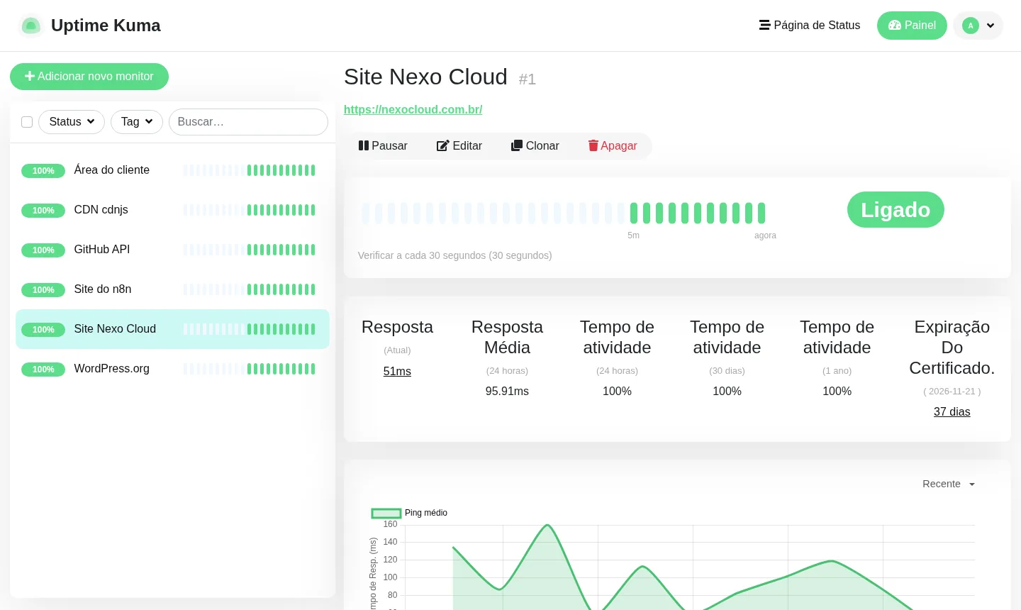 Tela de um monitor de site: checagem a cada 30 segundos, tempo de resposta, disponibilidade e dias restantes do certificado (exemplo)