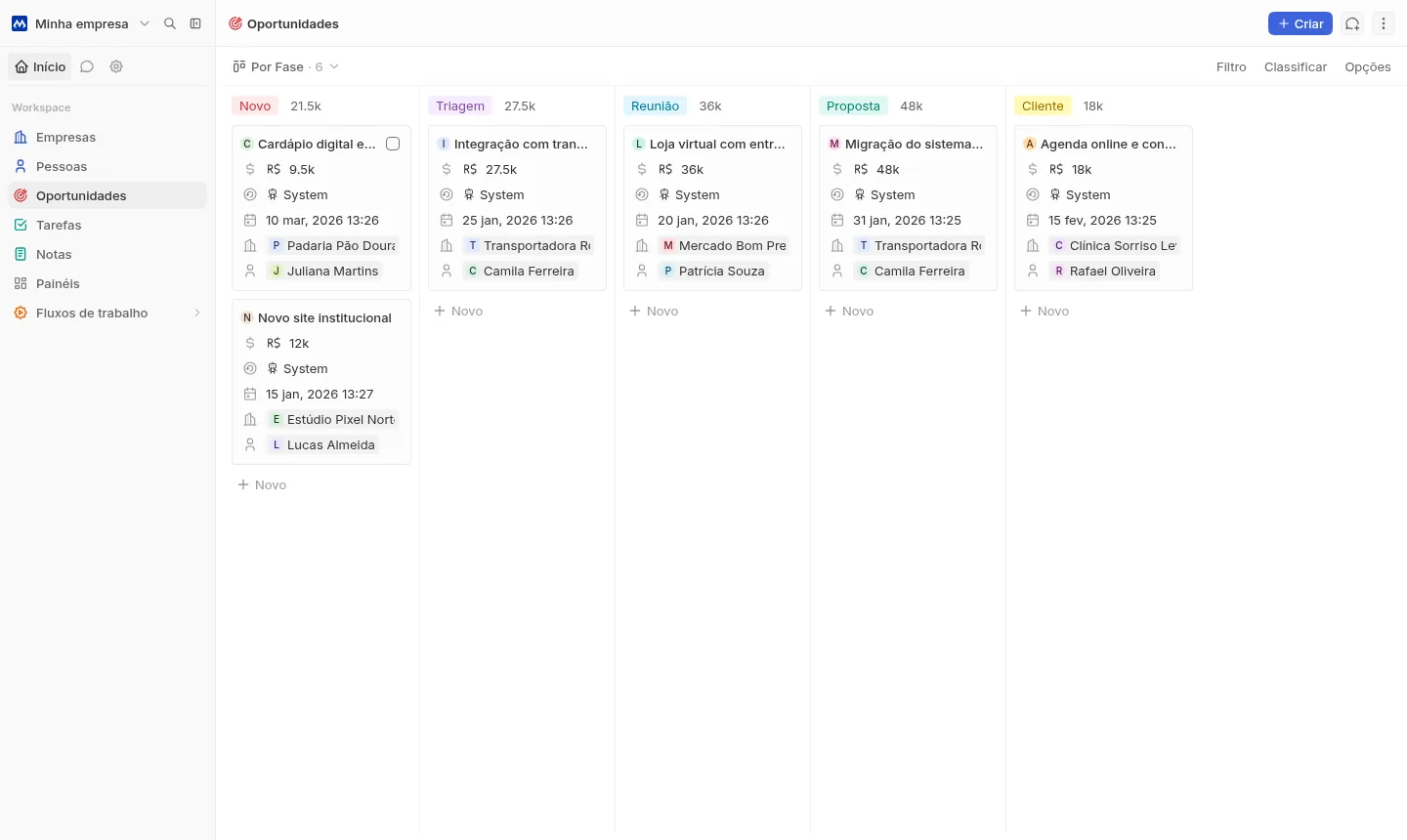 Funil de oportunidades em kanban, organizado por fase, com valor, empresa e contato (exemplo).