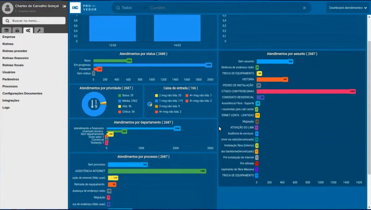 Support tickets by status and department