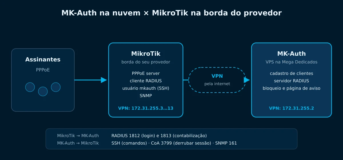 Diagrama: MK-Auth na VPS da Mega ligado por VPN ao MikroTik na borda do provedor